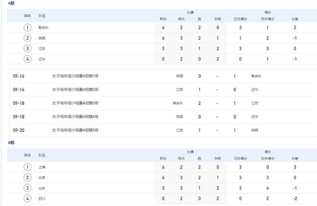 本赛季国米已经在意甲联赛取得13胜2平1负的成绩。